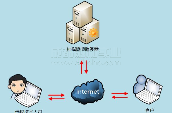 數(shù)據(jù)中心支持遠(yuǎn)程辦公且人工智能化