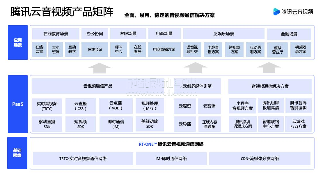 騰訊云音視頻業(yè)務