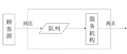 常見的排隊系統(tǒng)由哪些組成