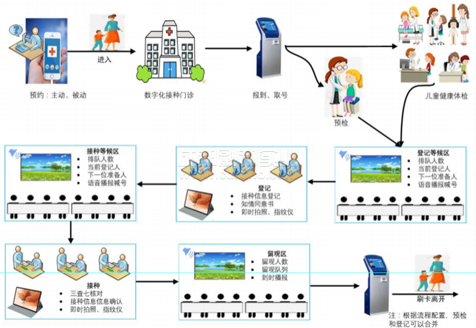 快優(yōu)預(yù)防接種數(shù)字門診解決方案