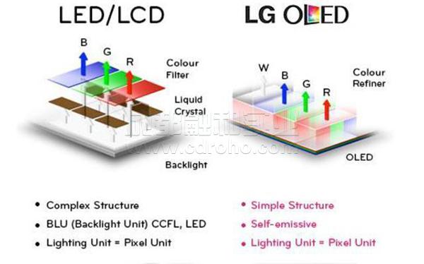 LG和OLED差別