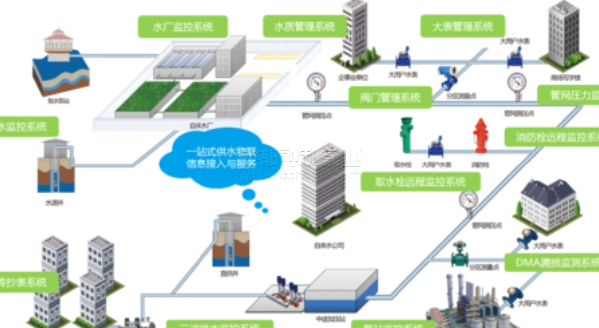 物聯(lián)網(wǎng)助力水管理打造智能水管理解決方案