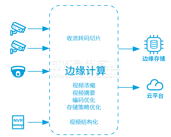 智能城市的邊緣計(jì)算