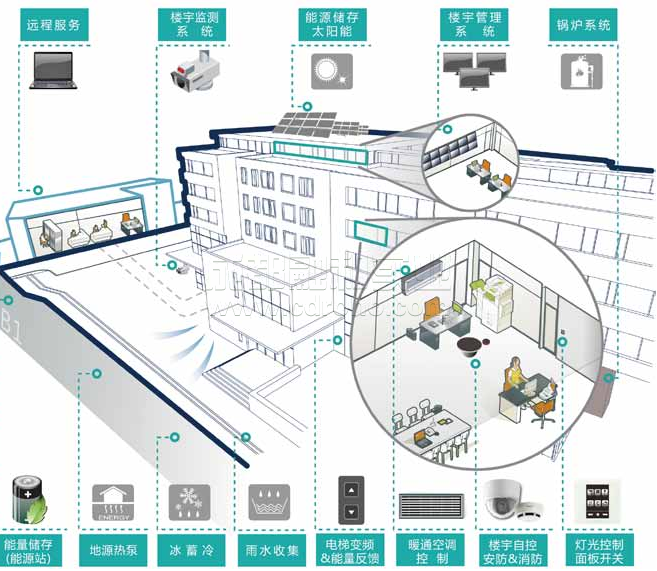 智能建筑未來(lái)的發(fā)展趨勢(shì)或出路有哪些