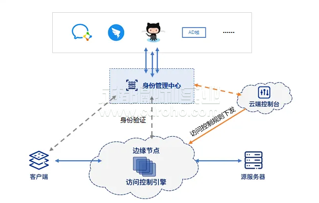 安全訪問服務邊緣(SASE)解決方案為云服務保駕護航