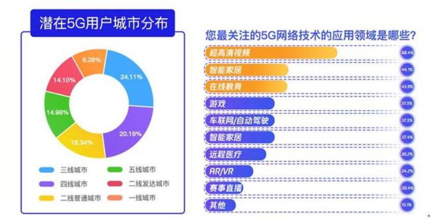 2020年 5G通信發(fā)展白皮書:80后占總?cè)巳喝尚Ч麍D