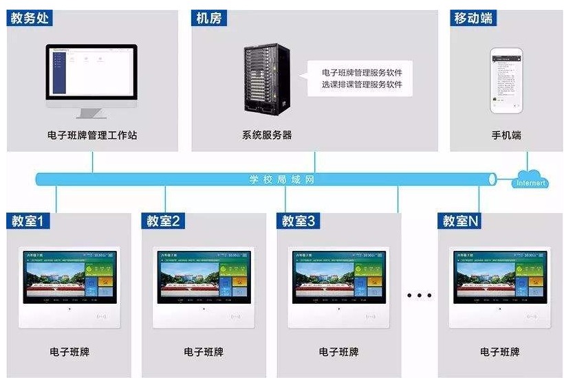 因疫情原因遠(yuǎn)程教育興起 建設(shè)智能校園效果圖