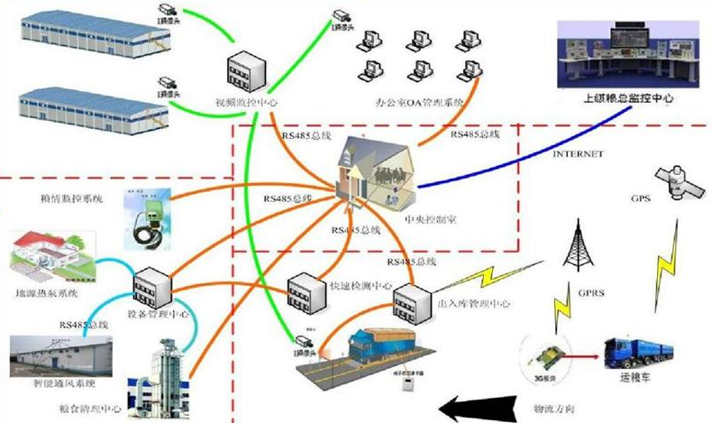 智慧大數(shù)據(jù)賦能智慧糧倉 讓屯糧更科學(xué)智能化效果圖