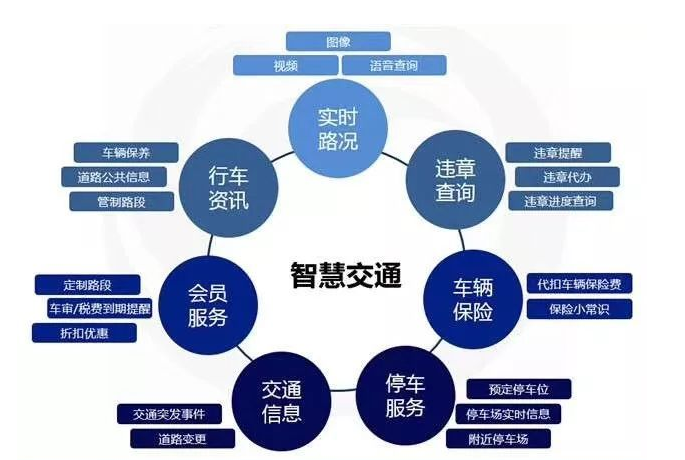 智慧交通覆蓋城市角落 智慧交通網(wǎng)將全面完善效果圖