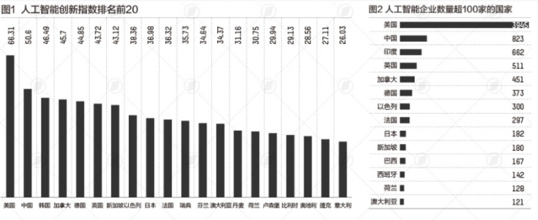 中國人工智能創(chuàng)新指數(shù)還需要加強(qiáng)哪些指標(biāo)？效果圖