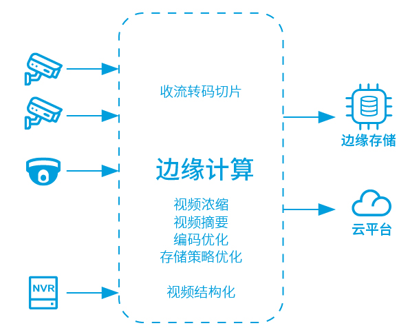 5G邊緣計(jì)算與智慧城市的結(jié)合對(duì)下一階段城市規(guī)劃的好處。效果圖