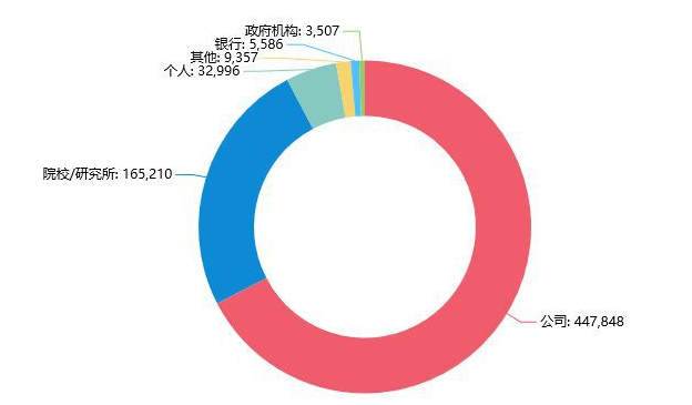 近年中國AI所取專利迅速遞增，居全球第一。效果圖